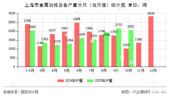 上海市金屬冶煉設(shè)備產(chǎn)量分月（當(dāng)月值）統(tǒng)計(jì)圖