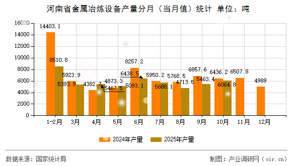 河南省金屬冶煉設(shè)備產(chǎn)量分月（當(dāng)月值）統(tǒng)計