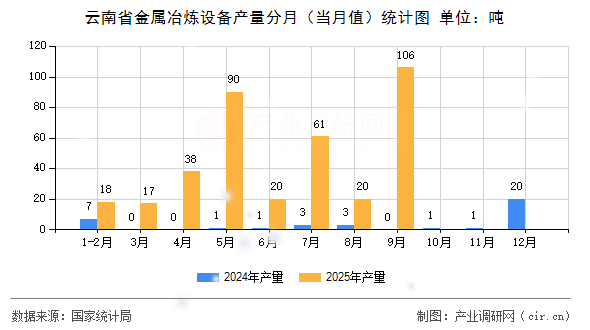 云南省金屬冶煉設(shè)備產(chǎn)量分月(當月值)統(tǒng)計圖 云南省金屬冶煉設(shè)備產(chǎn)量分月(當月值)統(tǒng)計圖
