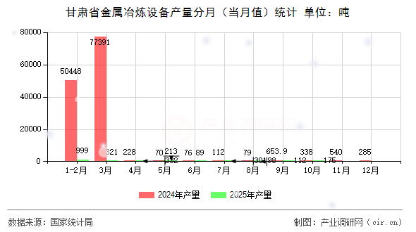 甘肅省金屬冶煉設備產(chǎn)量分月(當月值)統(tǒng)計 甘肅省金屬冶煉設備產(chǎn)量分月(當月值)統(tǒng)計