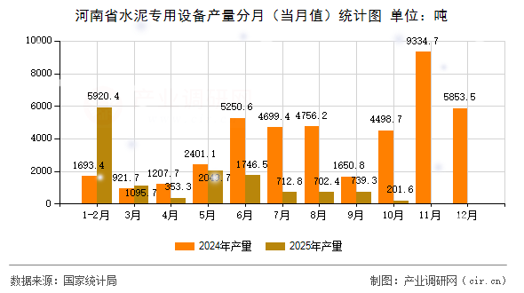 河南省水泥專用設備產量分月（當月值）統(tǒng)計圖
