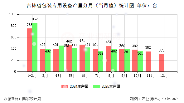 吉林省包裝專用設備產(chǎn)量分月（當月值）統(tǒng)計圖