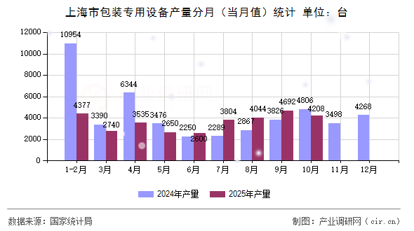 上海市包裝專用設(shè)備產(chǎn)量分月（當(dāng)月值）統(tǒng)計(jì)