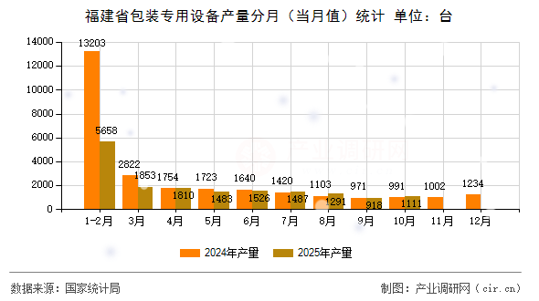 福建省包裝專用設(shè)備產(chǎn)量分月（當(dāng)月值）統(tǒng)計