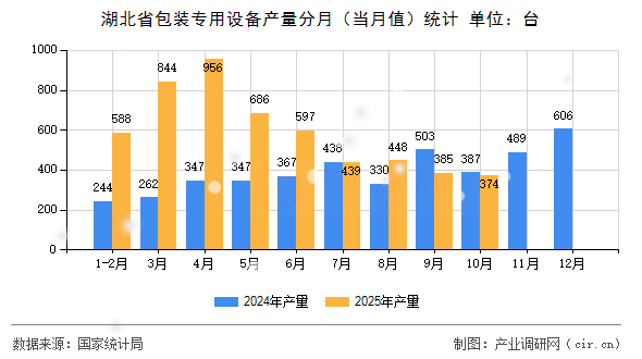 湖北省包裝專用設備產(chǎn)量分月（當月值）統(tǒng)計