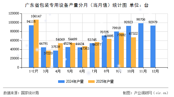廣東省包裝專用設(shè)備產(chǎn)量分月（當(dāng)月值）統(tǒng)計(jì)圖