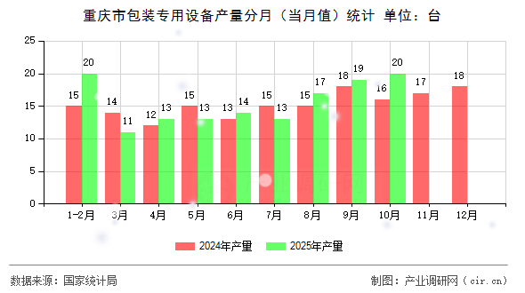 重慶市包裝專用設備產量分月（當月值）統計