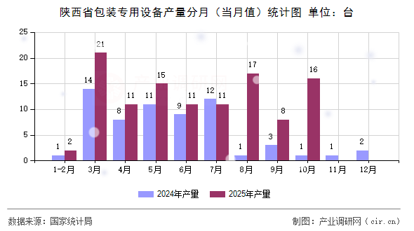 陜西省包裝專用設(shè)備產(chǎn)量分月（當(dāng)月值）統(tǒng)計(jì)圖