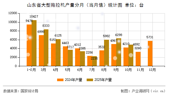 山東省大型拖拉機(jī)產(chǎn)量分月（當(dāng)月值）統(tǒng)計(jì)圖