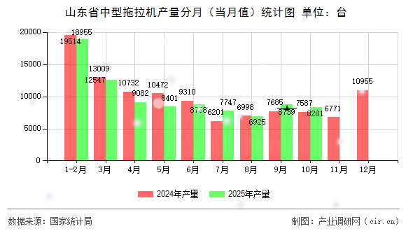 山東省中型拖拉機產(chǎn)量分月(當(dāng)月值)統(tǒng)計圖 山東省中型拖拉機產(chǎn)量分月(當(dāng)月值)統(tǒng)計圖