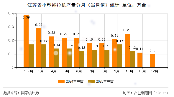江蘇省小型拖拉機產(chǎn)量分月（當(dāng)月值）統(tǒng)計