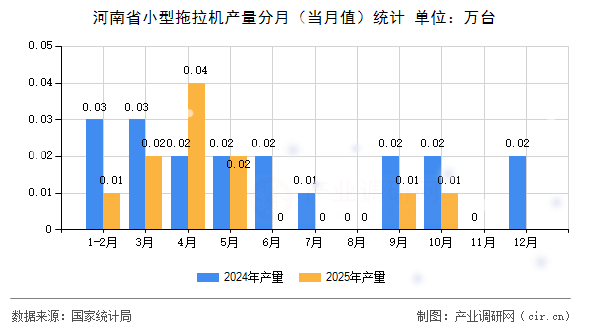 河南省小型拖拉機(jī)產(chǎn)量分月（當(dāng)月值）統(tǒng)計(jì)