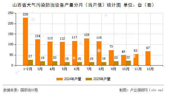 山西省大氣污染防治設(shè)備產(chǎn)量分月（當(dāng)月值）統(tǒng)計(jì)圖