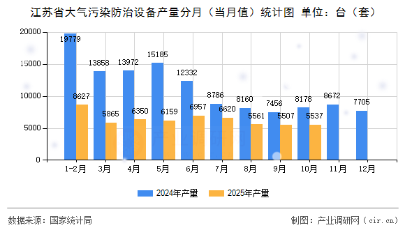 江蘇省大氣污染防治設(shè)備產(chǎn)量分月（當(dāng)月值）統(tǒng)計圖