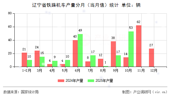 遼寧省鐵路機車產量分月（當月值）統(tǒng)計