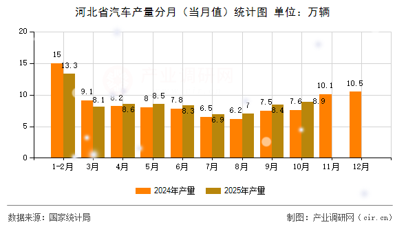 河北省汽車(chē)產(chǎn)量分月（當(dāng)月值）統(tǒng)計(jì)圖