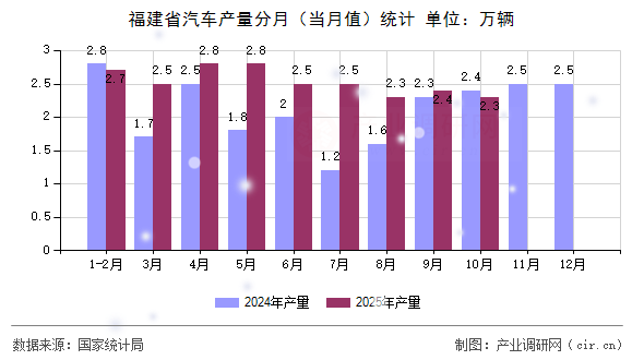 福建省汽車產(chǎn)量分月(當(dāng)月值)統(tǒng)計(jì) 福建省汽車產(chǎn)量分月(當(dāng)月值)統(tǒng)計(jì)