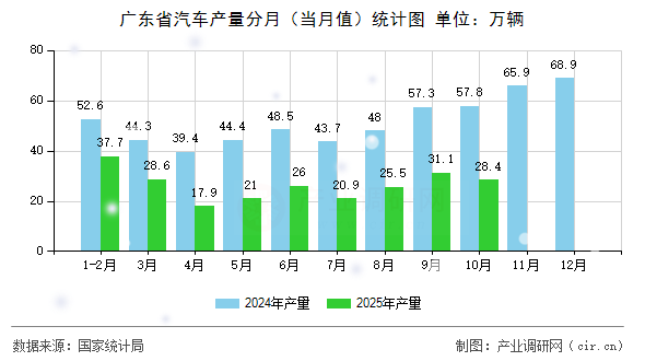 廣東省汽車產(chǎn)量分月（當(dāng)月值）統(tǒng)計圖