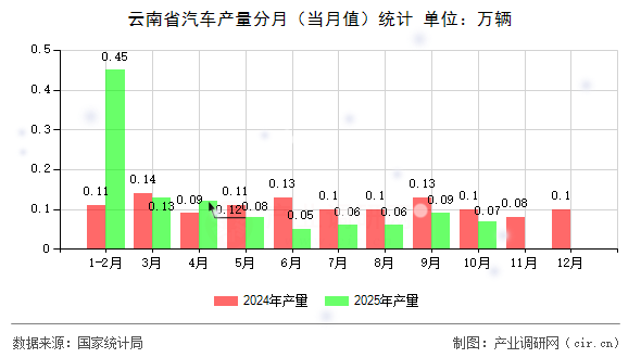 云南省汽車產(chǎn)量分月（當(dāng)月值）統(tǒng)計