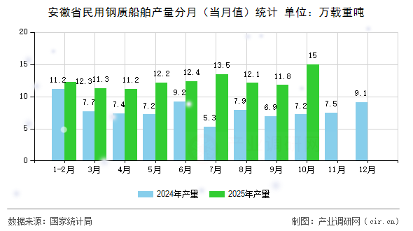 安徽省民用鋼質(zhì)船舶產(chǎn)量分月（當月值）統(tǒng)計