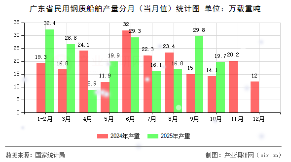 廣東省民用鋼質(zhì)船舶產(chǎn)量分月（當(dāng)月值）統(tǒng)計(jì)圖