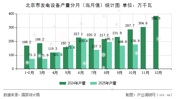 北京市發(fā)電設(shè)備產(chǎn)量分月（當(dāng)月值）統(tǒng)計(jì)圖