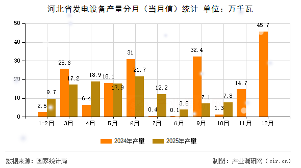 河北省發(fā)電設(shè)備產(chǎn)量分月（當(dāng)月值）統(tǒng)計(jì)