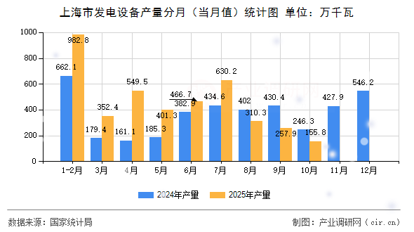 上海市發(fā)電設(shè)備產(chǎn)量分月（當(dāng)月值）統(tǒng)計(jì)圖