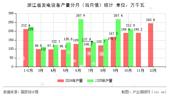 浙江省發(fā)電設(shè)備產(chǎn)量分月（當(dāng)月值）統(tǒng)計(jì)