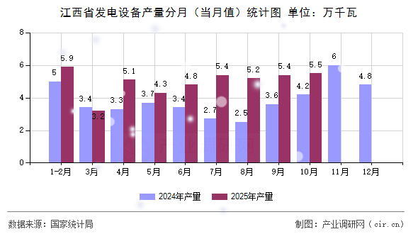 江西省發(fā)電設備產(chǎn)量分月（當月值）統(tǒng)計圖