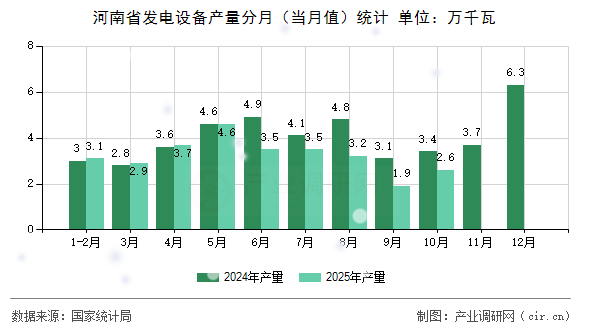 河南省發(fā)電設(shè)備產(chǎn)量分月（當月值）統(tǒng)計