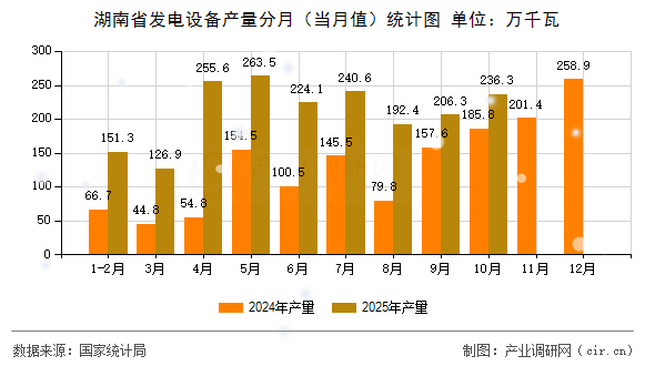 湖南省發(fā)電設(shè)備產(chǎn)量分月（當(dāng)月值）統(tǒng)計圖