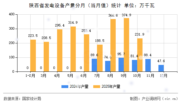 陜西省發(fā)電設(shè)備產(chǎn)量分月（當(dāng)月值）統(tǒng)計(jì)