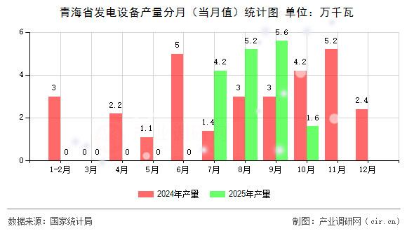 青海省發(fā)電設備產(chǎn)量分月（當月值）統(tǒng)計圖