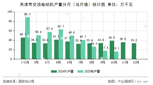 天津市交流電動(dòng)機(jī)產(chǎn)量分月（當(dāng)月值）統(tǒng)計(jì)圖