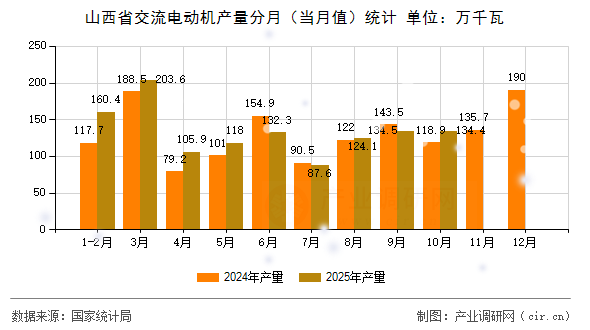 山西省交流電動(dòng)機(jī)產(chǎn)量分月（當(dāng)月值）統(tǒng)計(jì)
