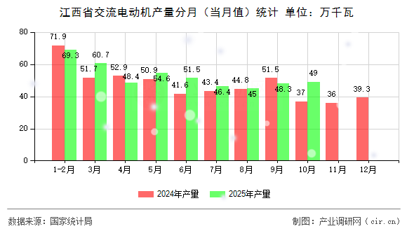 江西省交流電動機產(chǎn)量分月(當(dāng)月值)統(tǒng)計 江西省交流電動機產(chǎn)量分月(當(dāng)月值)統(tǒng)計