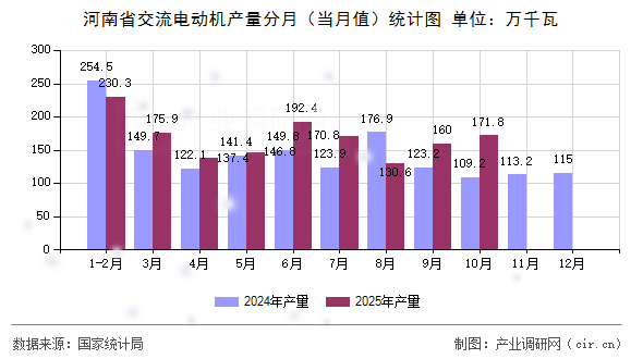 河南省交流電動(dòng)機(jī)產(chǎn)量分月（當(dāng)月值）統(tǒng)計(jì)圖
