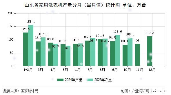 山東省家用洗衣機產(chǎn)量分月（當月值）統(tǒng)計圖