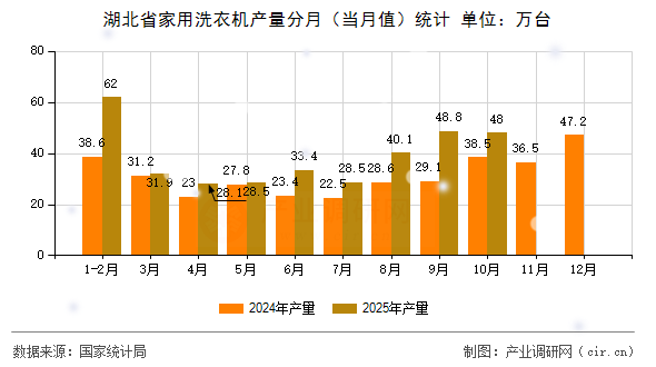 湖北省家用洗衣機(jī)產(chǎn)量分月（當(dāng)月值）統(tǒng)計(jì)