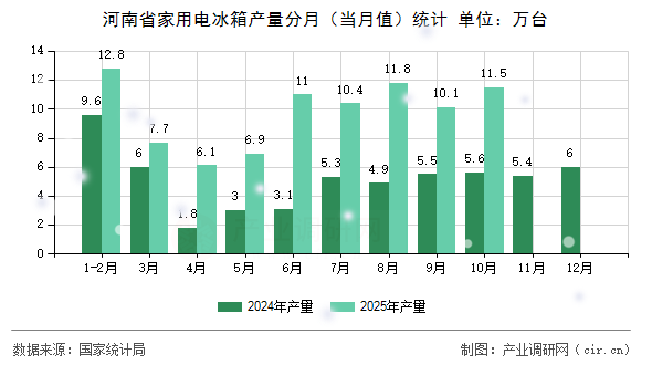 河南省家用電冰箱產(chǎn)量分月(當月值)統(tǒng)計 河南省家用電冰箱產(chǎn)量分月(當月值)統(tǒng)計