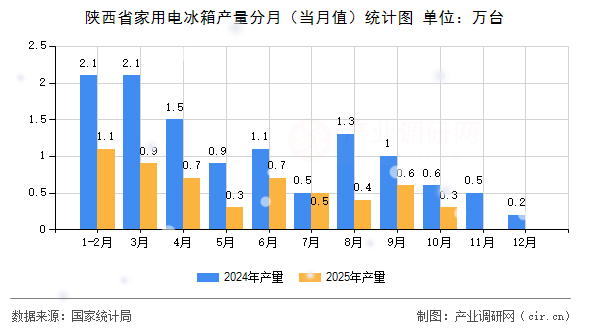 陜西省家用電冰箱產量分月（當月值）統(tǒng)計圖