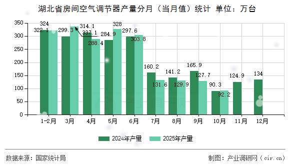 湖北省房間空氣調(diào)節(jié)器產(chǎn)量分月（當(dāng)月值）統(tǒng)計