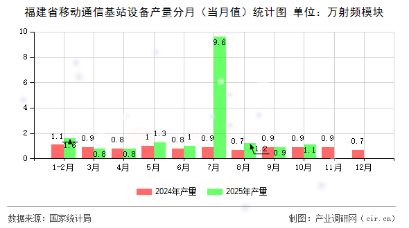 福建省移動通信基站設(shè)備產(chǎn)量分月（當月值）統(tǒng)計圖