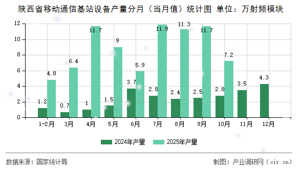 陜西省移動通信基站設備產量分月（當月值）統(tǒng)計圖