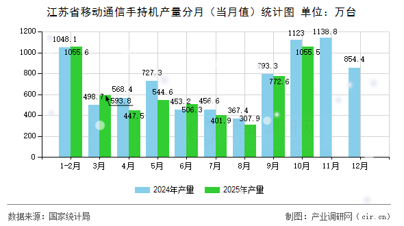江蘇省移動(dòng)通信手持機(jī)產(chǎn)量分月（當(dāng)月值）統(tǒng)計(jì)圖