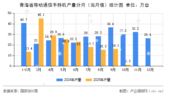 青海省移動通信手持機產(chǎn)量分月（當月值）統(tǒng)計圖
