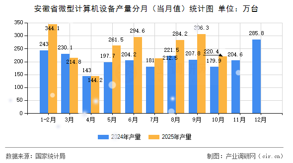 安徽省微型計(jì)算機(jī)設(shè)備產(chǎn)量分月（當(dāng)月值）統(tǒng)計(jì)圖