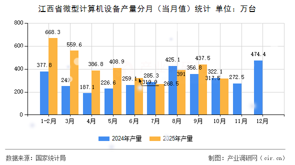 江西省微型計(jì)算機(jī)設(shè)備產(chǎn)量分月（當(dāng)月值）統(tǒng)計(jì)