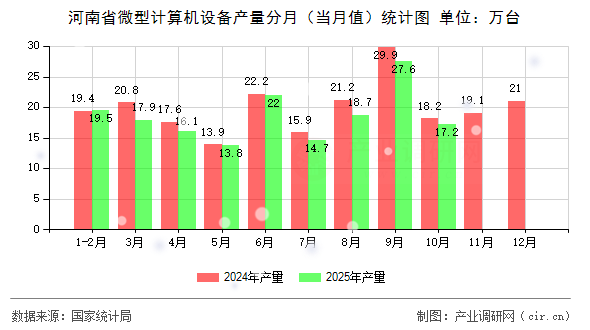 河南省微型計(jì)算機(jī)設(shè)備產(chǎn)量分月（當(dāng)月值）統(tǒng)計(jì)圖
